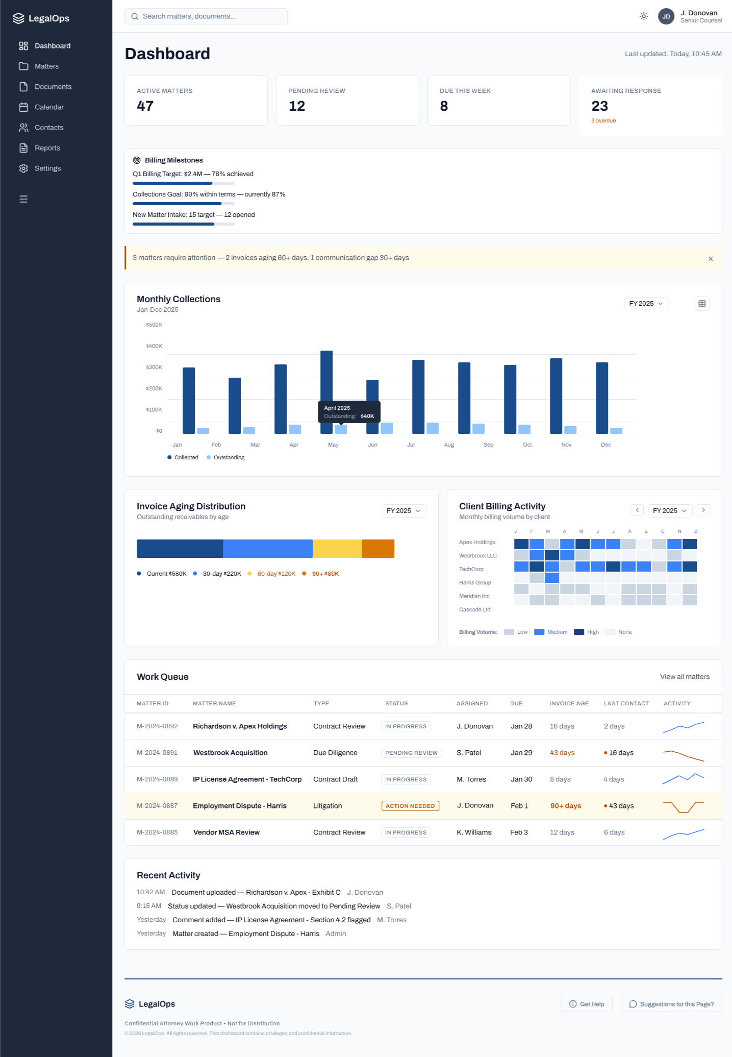 LegalOps dashboard with AI alert surfaced — 3 matters require attention, invoices aging, communication gap